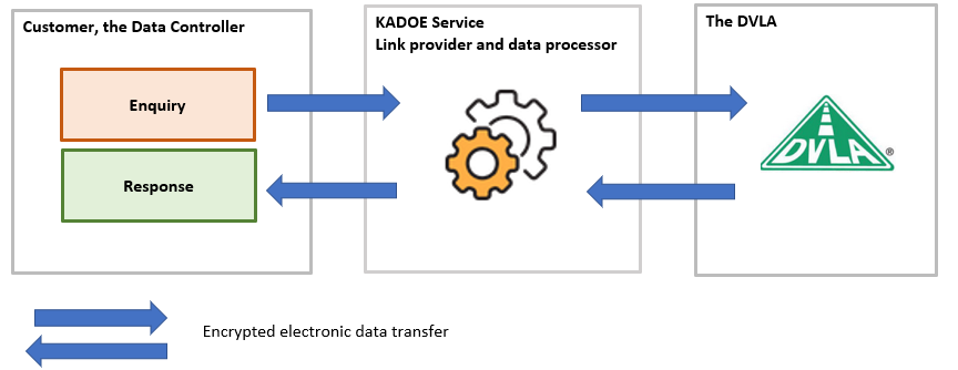 KADOE Process
